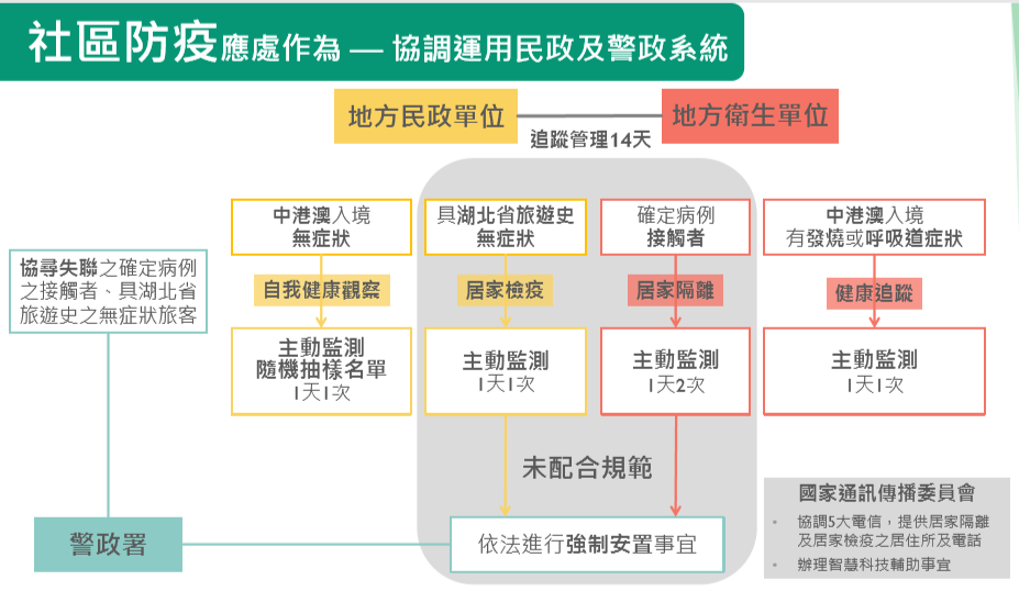 社區防疫-建立追蹤管理